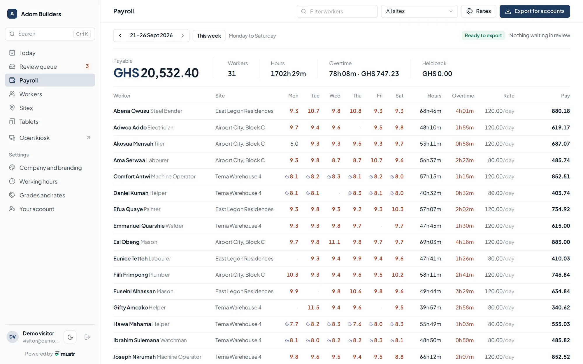 Payroll for the week: GHS 20,532.40 payable across 31 workers.